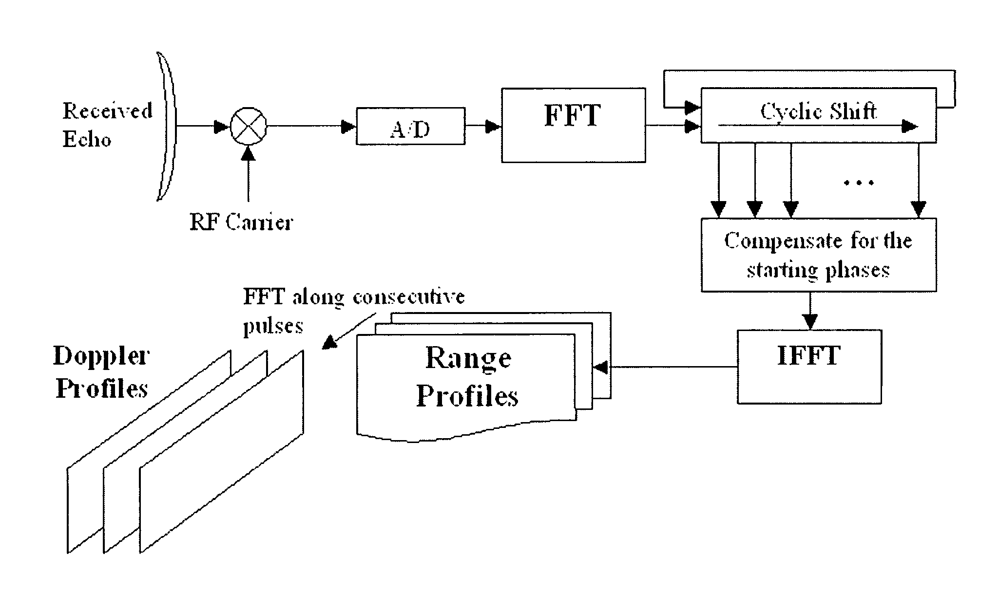 Method for measuring the radial velocity of a target with a doppler radar