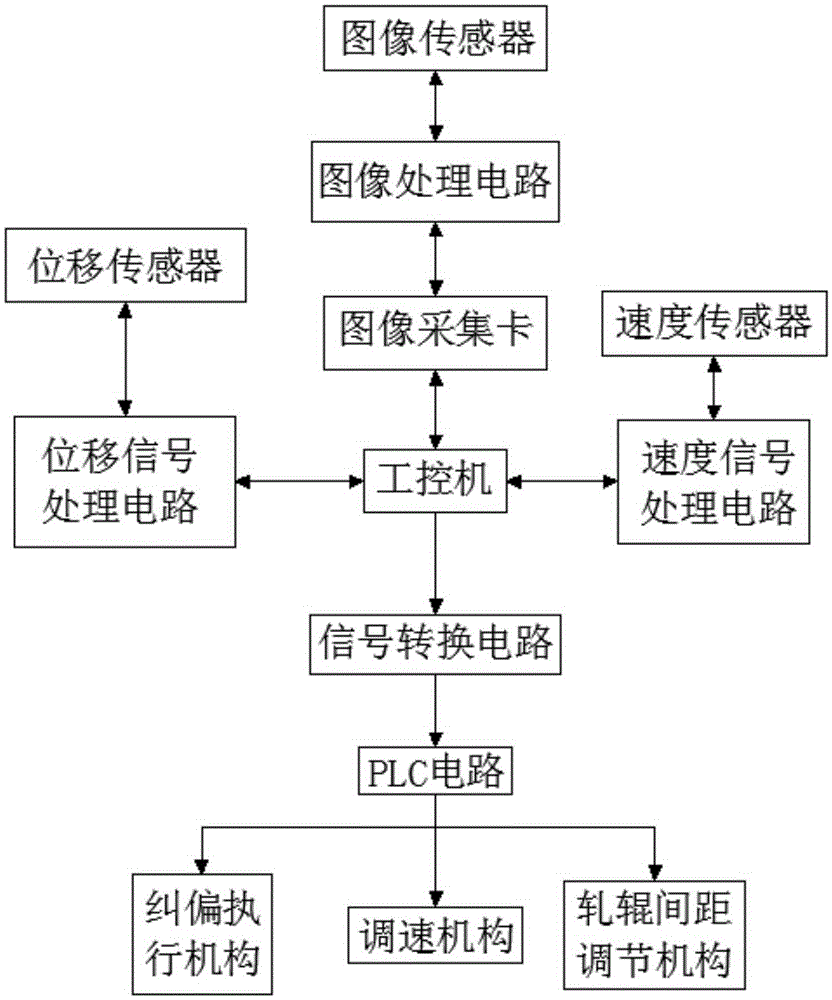 Deviation rectifying, speed adjusting and roller interval adjusting system for producing boards