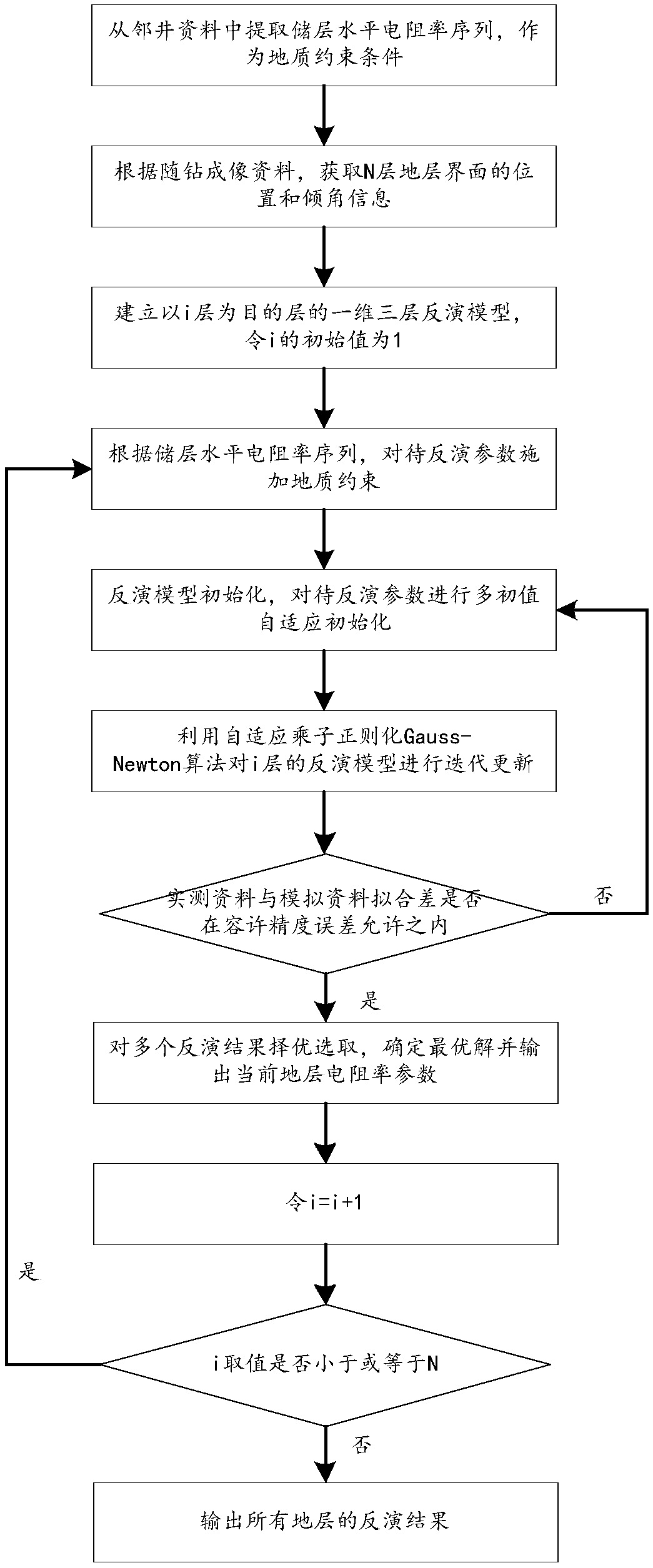 After-drilling inversion method for while-drilling electromagnetic wave well-log data of high deviated well/horizontal well