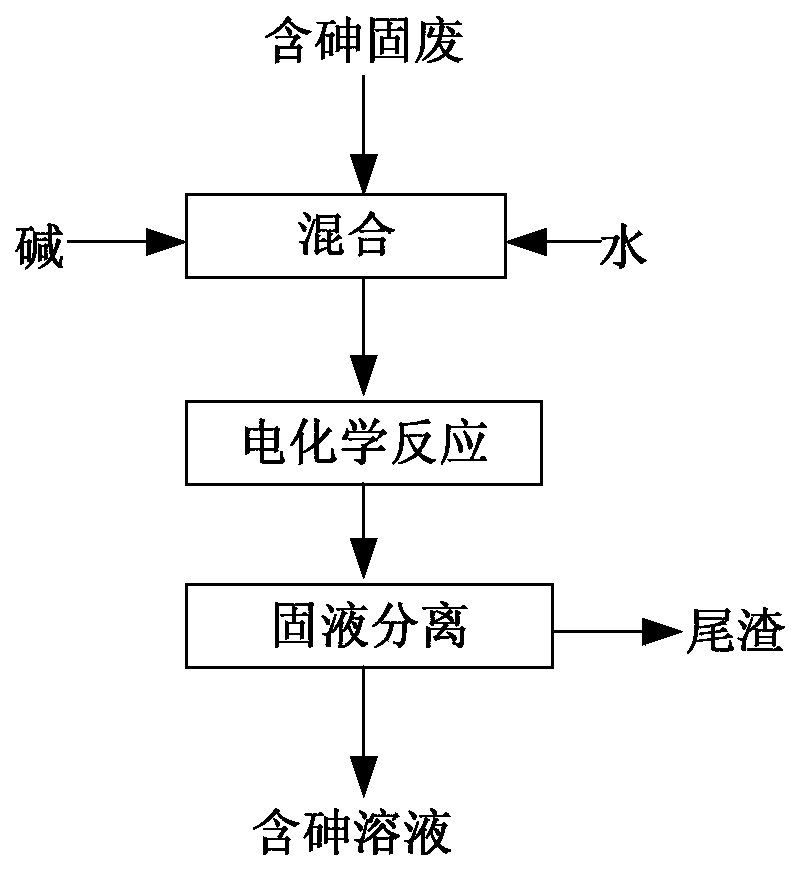 An electrochemical treatment method for solid waste containing arsenic