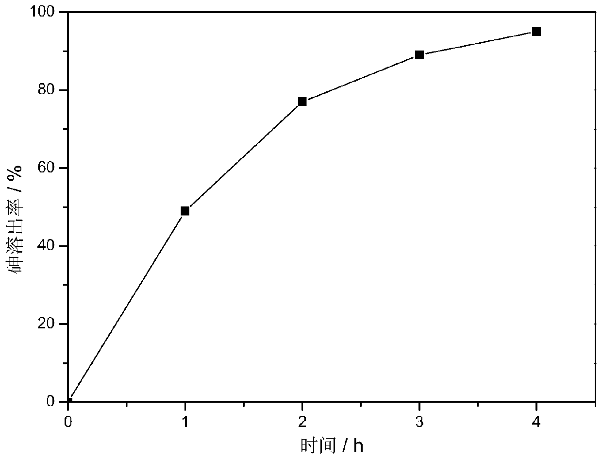 An electrochemical treatment method for solid waste containing arsenic