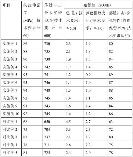 A kind of anti-aging PC sunshine board and preparation method thereof