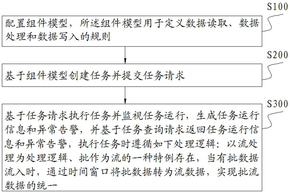 Batch flow integrated data processing system and processing method