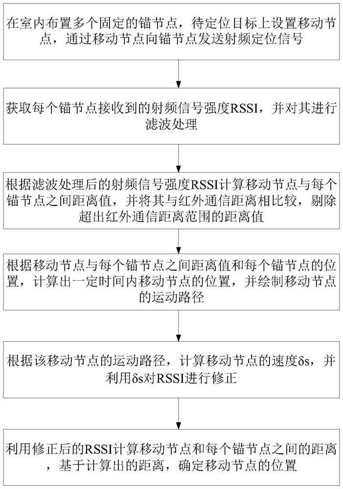 A method and system for indoor wireless positioning