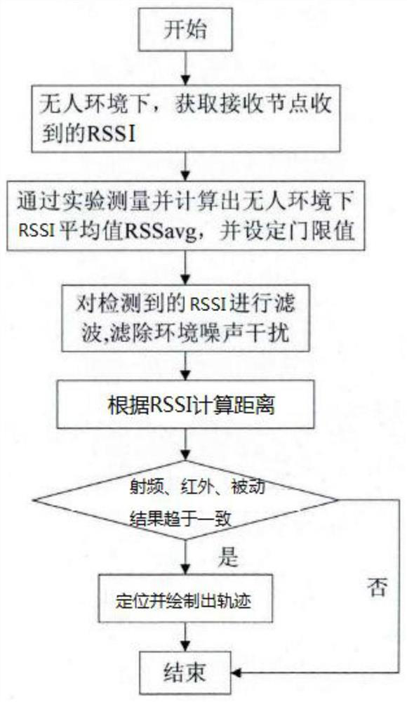 A method and system for indoor wireless positioning