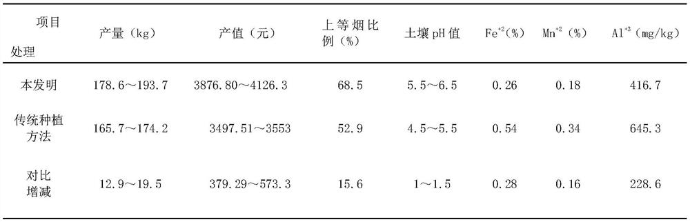 A method of planting flue-cured tobacco after improving acidic red loam soil in Yunnan