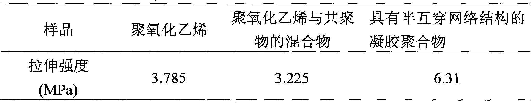 Gel polymer electrolyte with semi-interpenetrating network structure and preparation method thereof