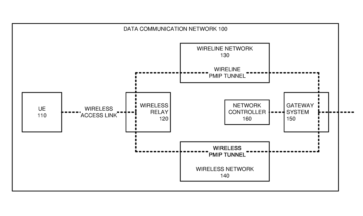 Proxy mobile internet protocol (PMIP) tunnel selection by a wireless relay in a data communication network