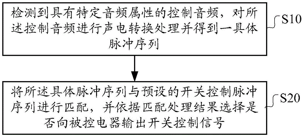 On-off device and control realization method thereof