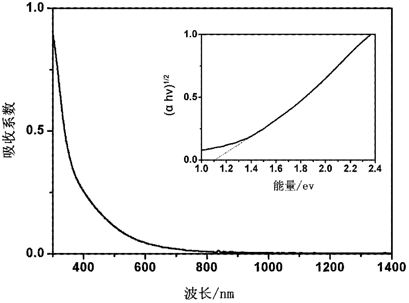 SnS nanocrystalline thin film preparation method