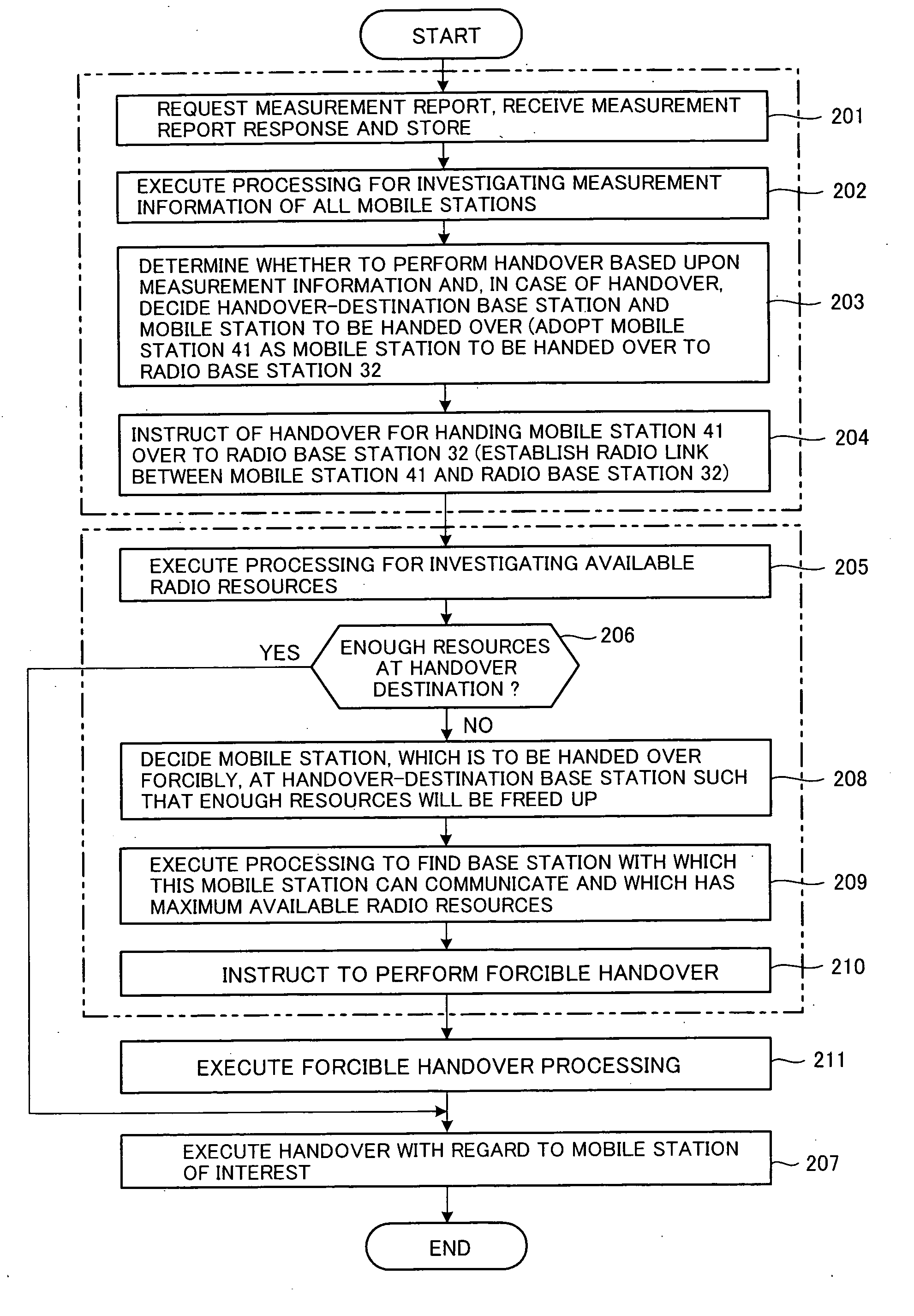 Handover method and base station control apparatus