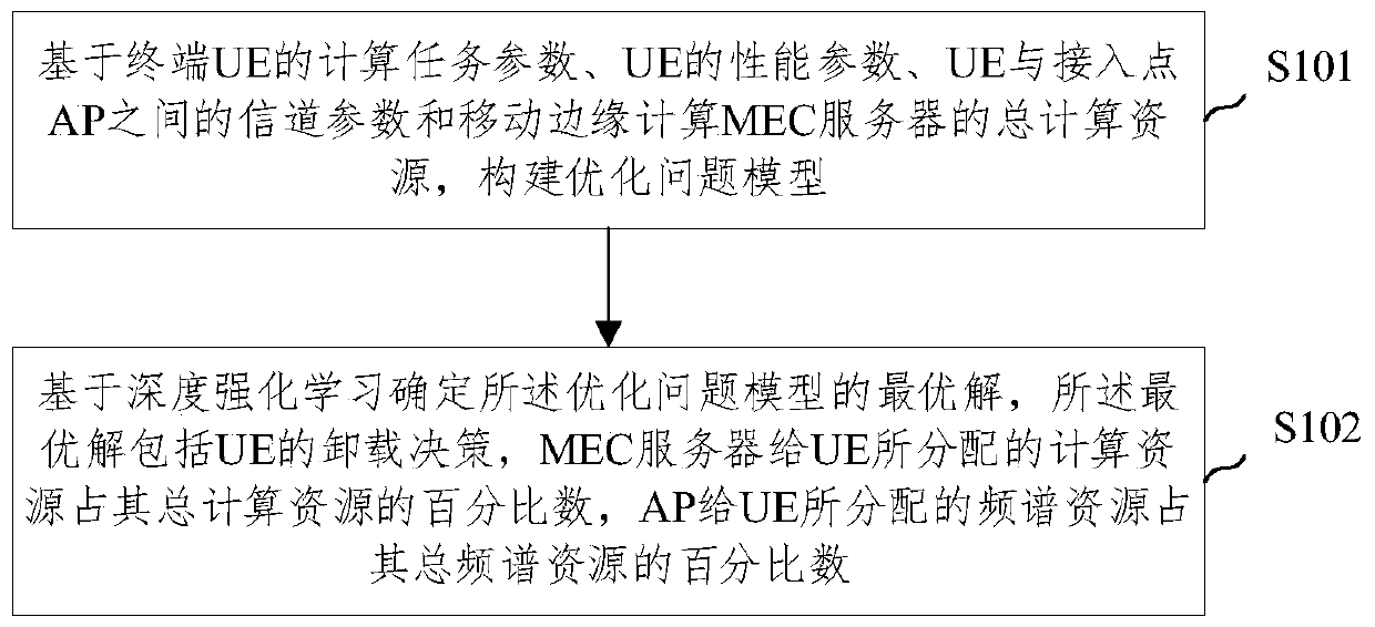 Calculation unloading and resource allocation method and device based on deep reinforcement learning