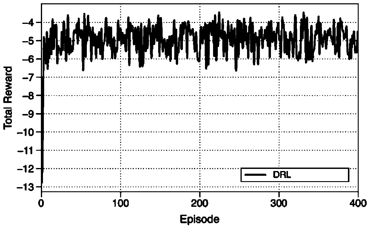 Calculation unloading and resource allocation method and device based on deep reinforcement learning