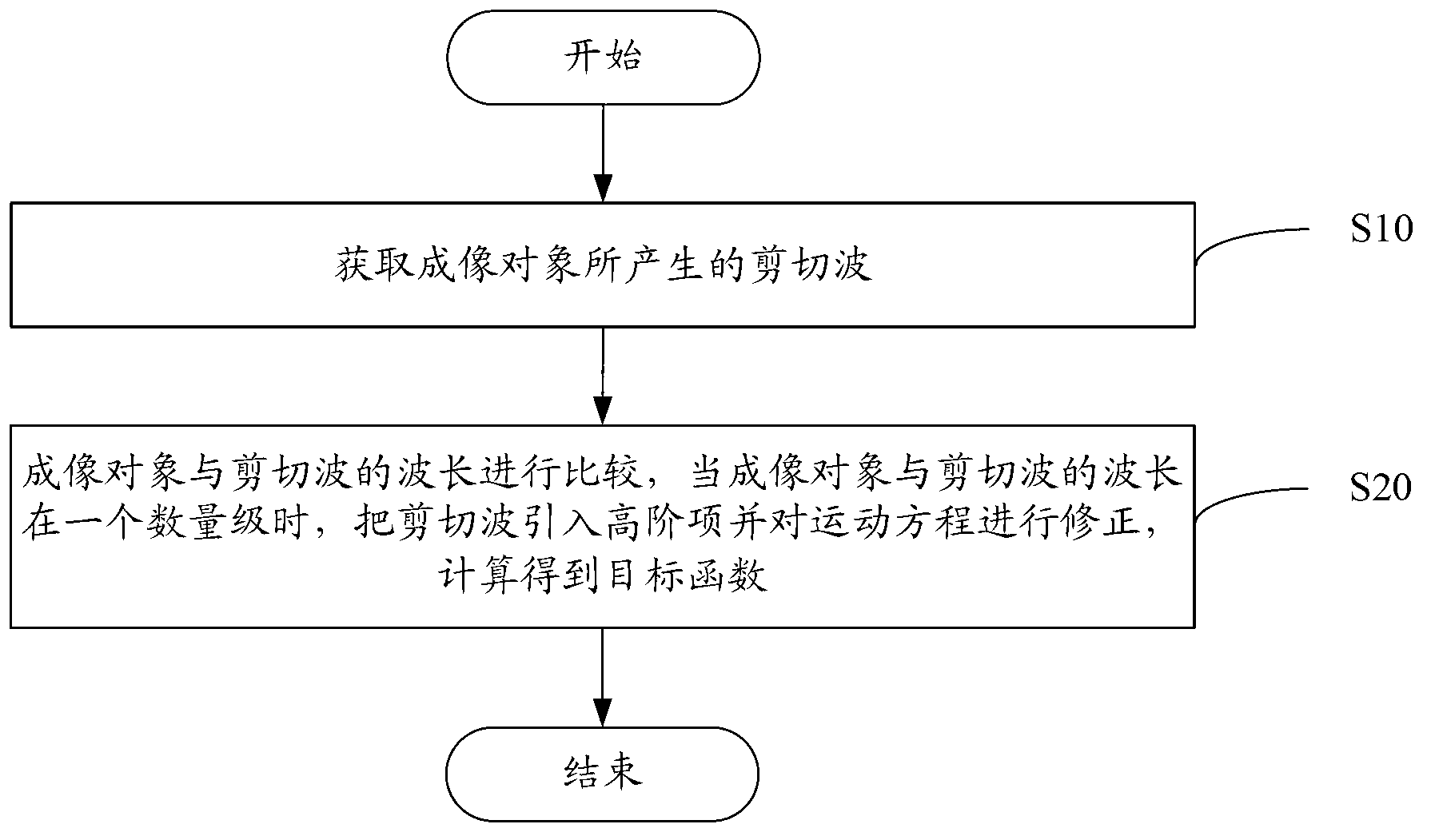 Correcting method and correcting system for elastic rebuilding of magnetic resonance elastography (MRE)