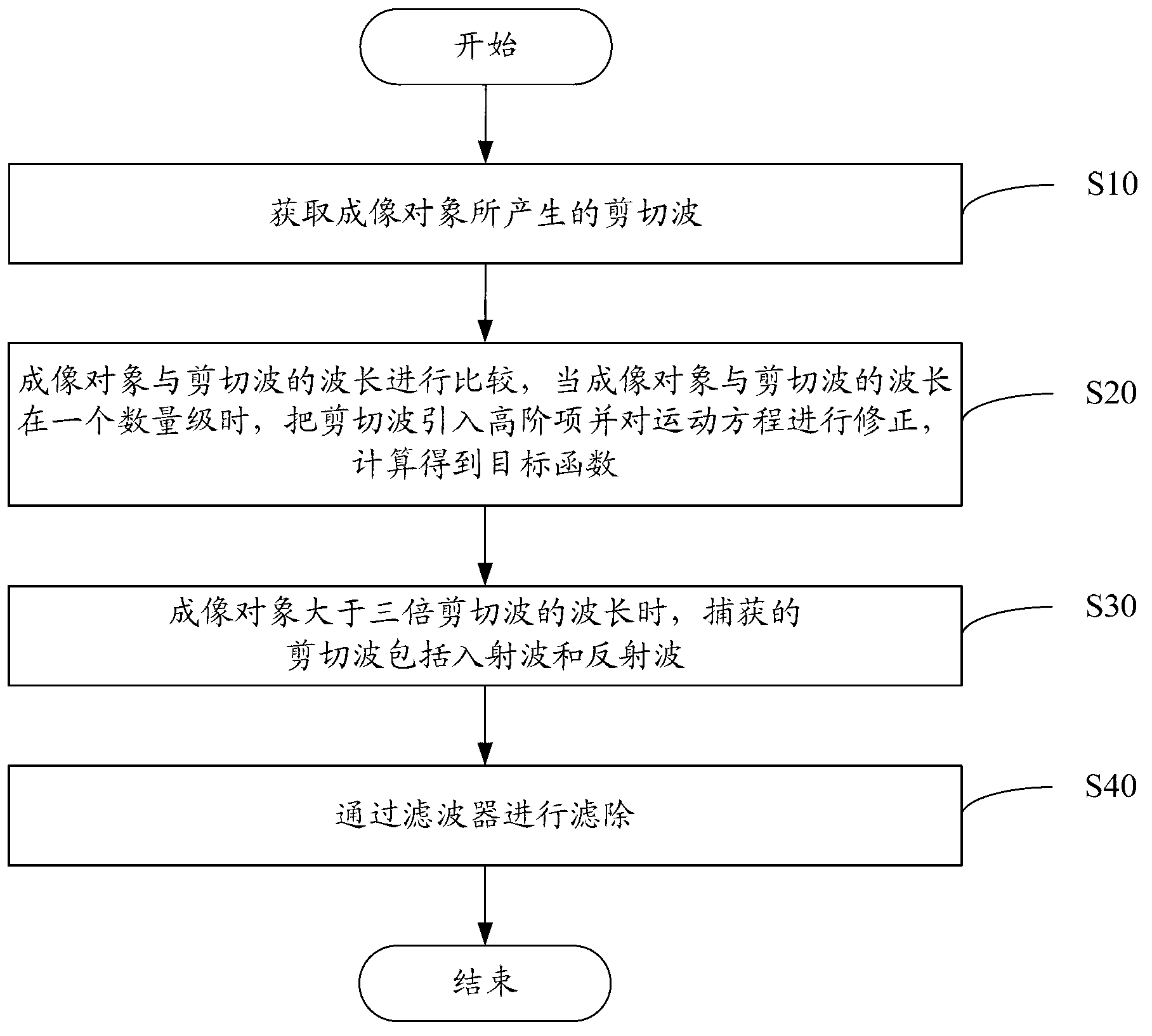 Correcting method and correcting system for elastic rebuilding of magnetic resonance elastography (MRE)