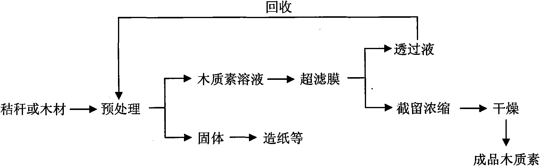 Method for separating and extracting lignin by using ultrafiltration membrane