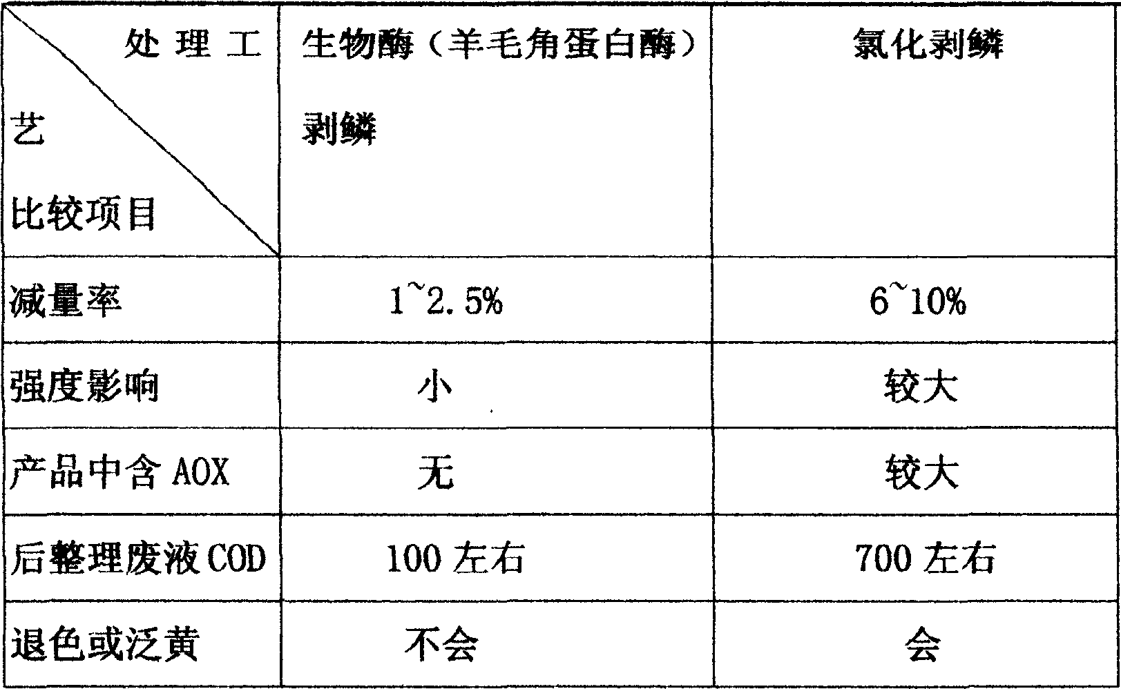 Method for preparing wool keratinase