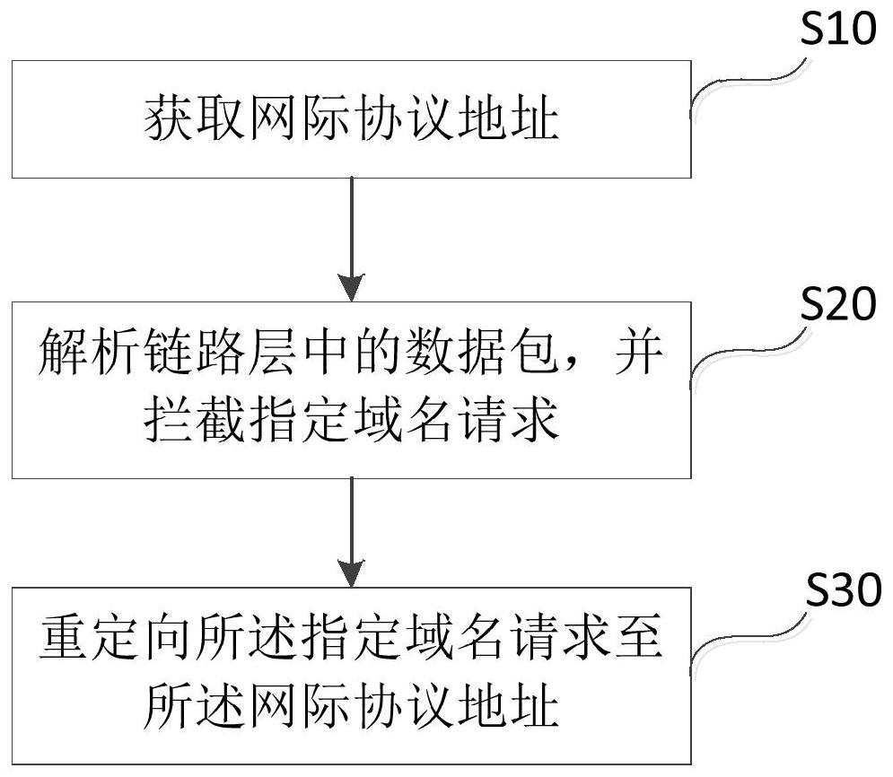 Method and system for domain name redirection