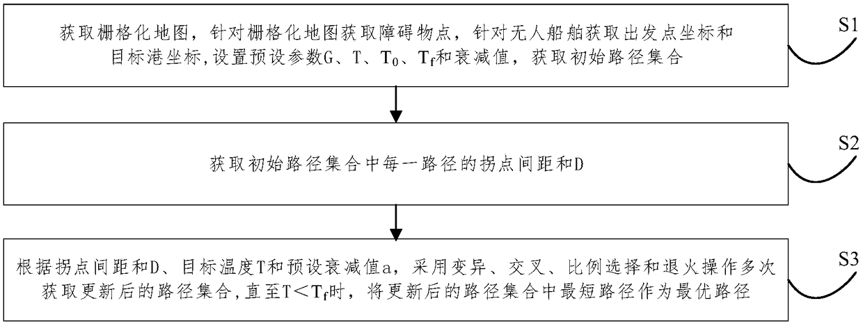 Intelligent ship path planning method based on fast search genetic algorithm