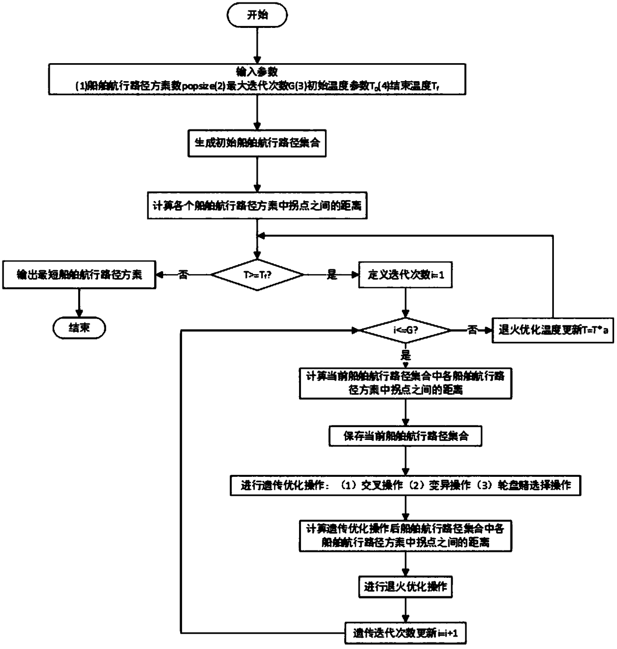 Intelligent ship path planning method based on fast search genetic algorithm