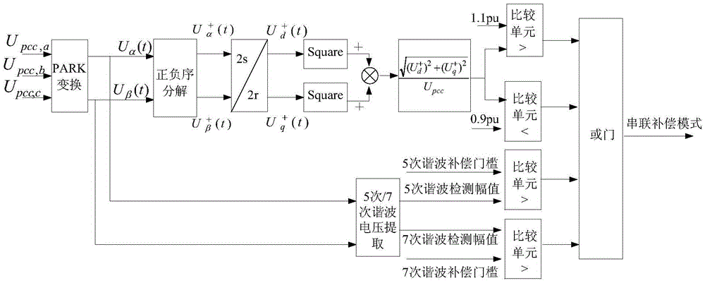 Comprehensive series compensation voltage ride-through device and control method for wind turbines