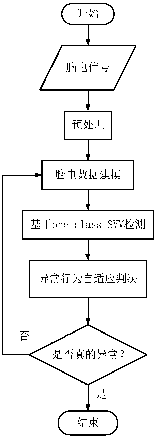 Abnormal electroencephalogram behavior monitoring system and method for all-night sleep monitoring