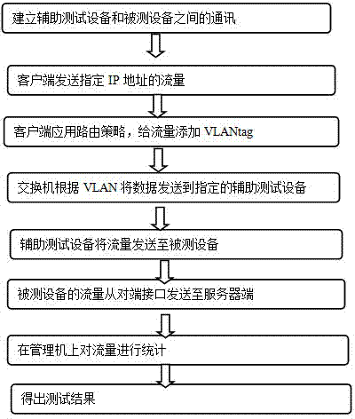 Wireless device throughput capacity and machine loading capacity measurement method and system