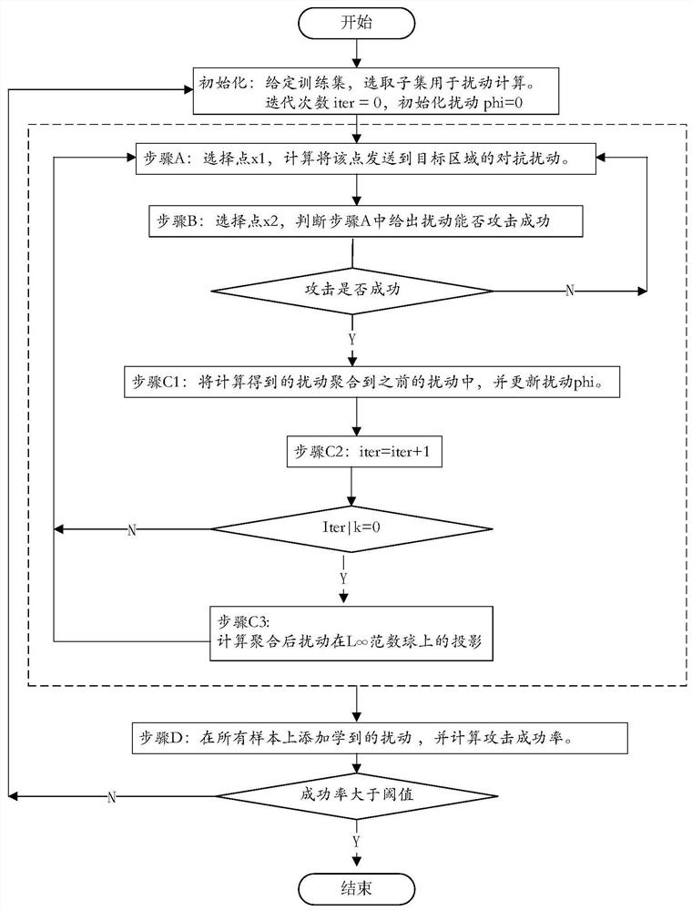 Target attack adversarial sample generation method for deep learning model