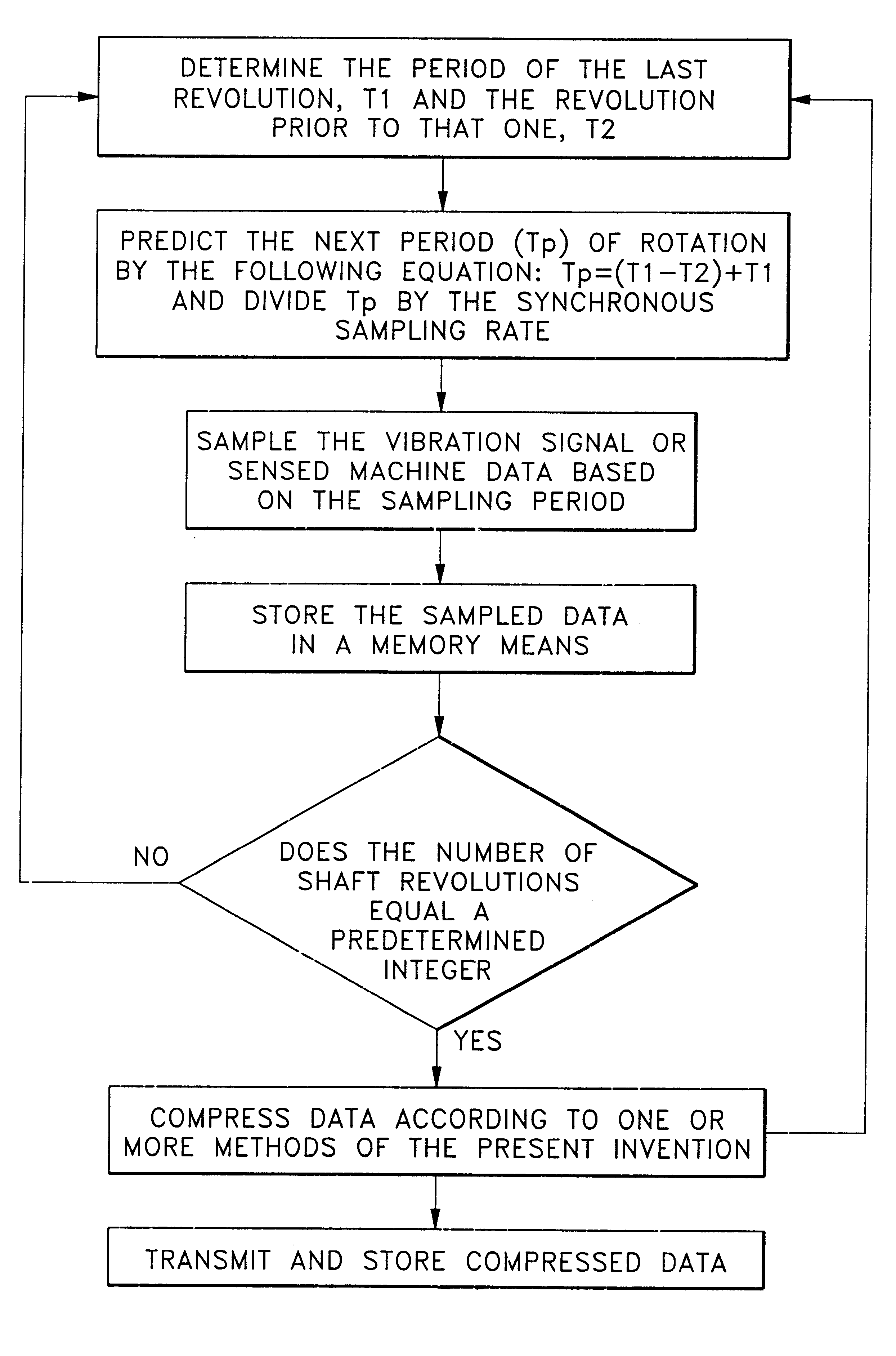 Apparatus and method for compressing measurement data corelative to machine status