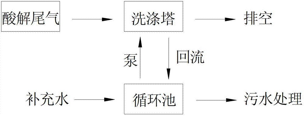 Titanium dioxide acidolysis tail gas treatment method