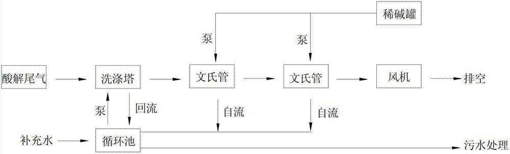 Titanium dioxide acidolysis tail gas treatment method