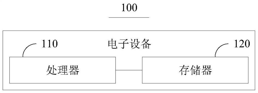 Data verification method and device and electronic equipment