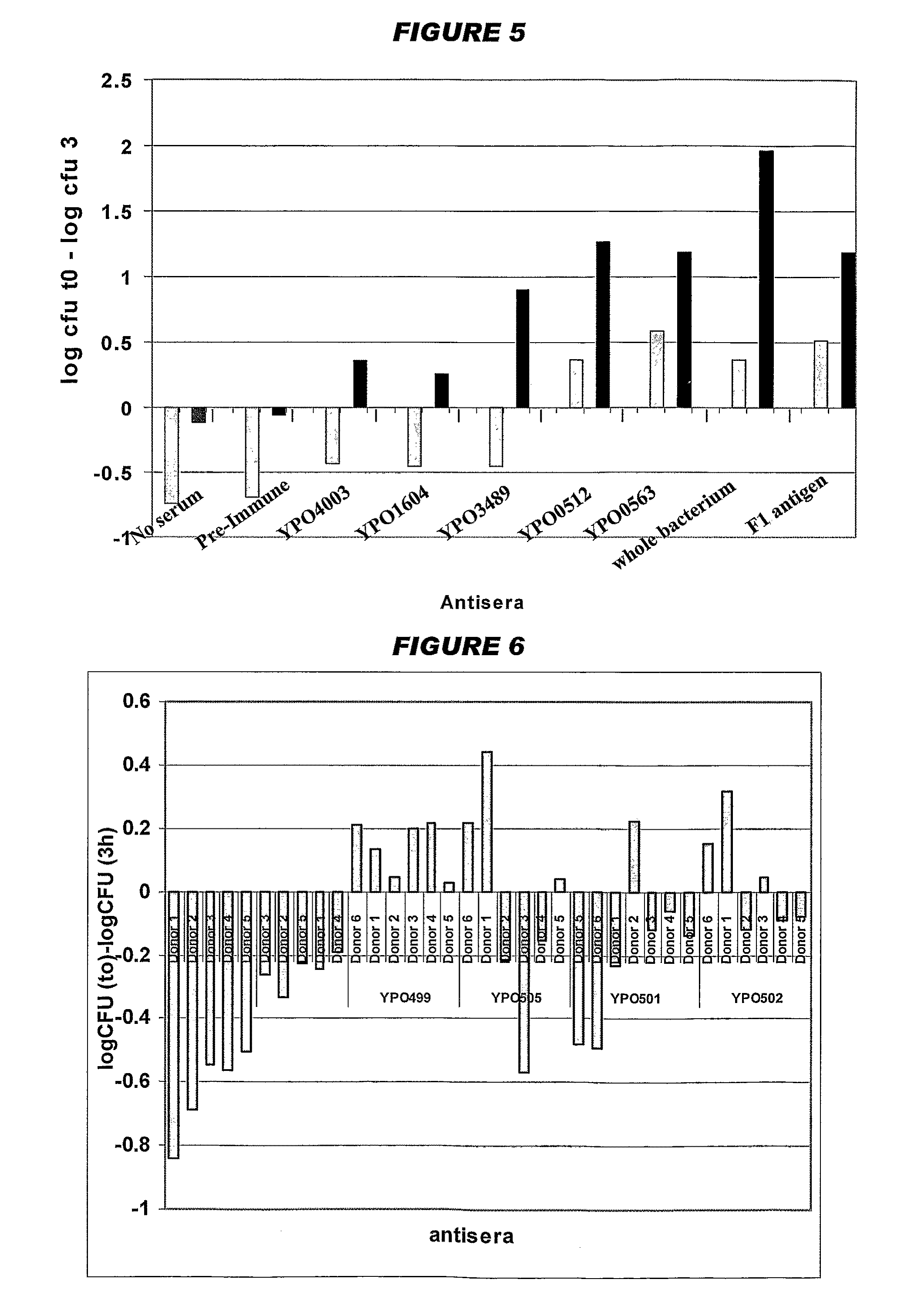 Compositions comprising Yersinia pestis antigens