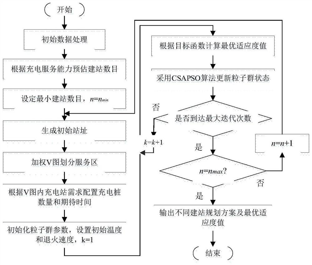 Electric vehicle charging station planning method