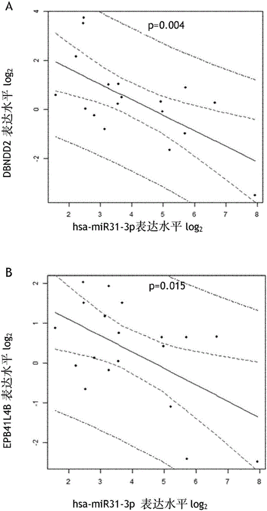 A method for predicting responsiveness to a treatment with an EGFR inhibitor