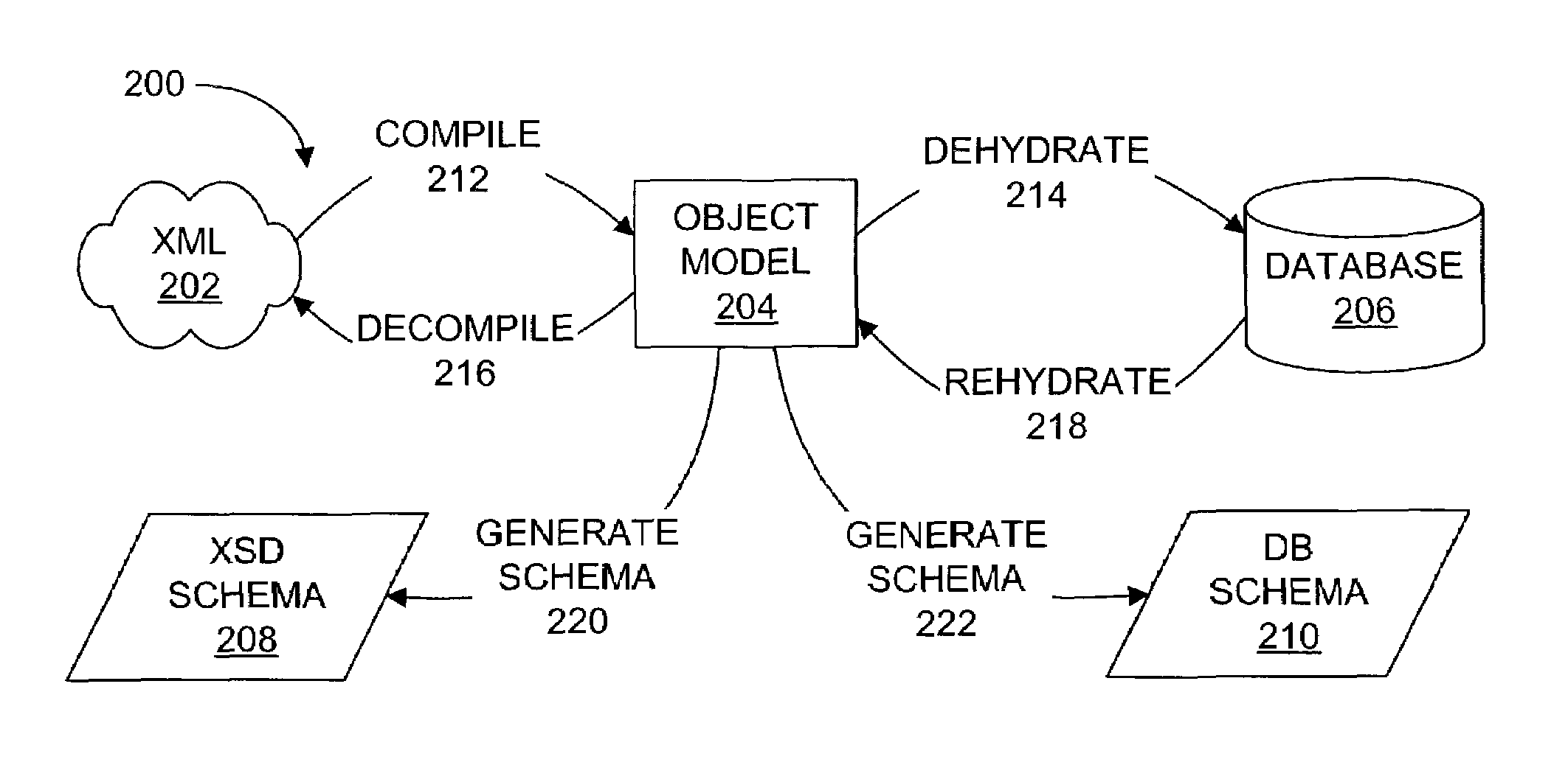 Framework for applying operations to nodes of an object model