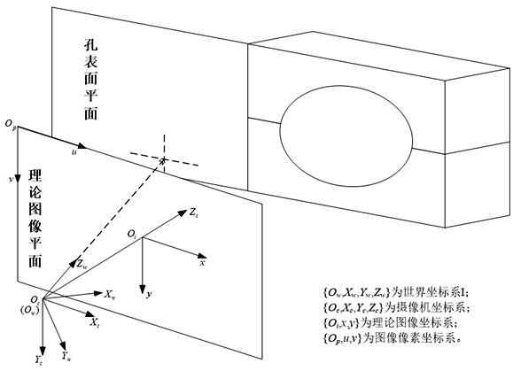 Measuring Method of Aperture Size of Parts Based on Machine Vision Technology