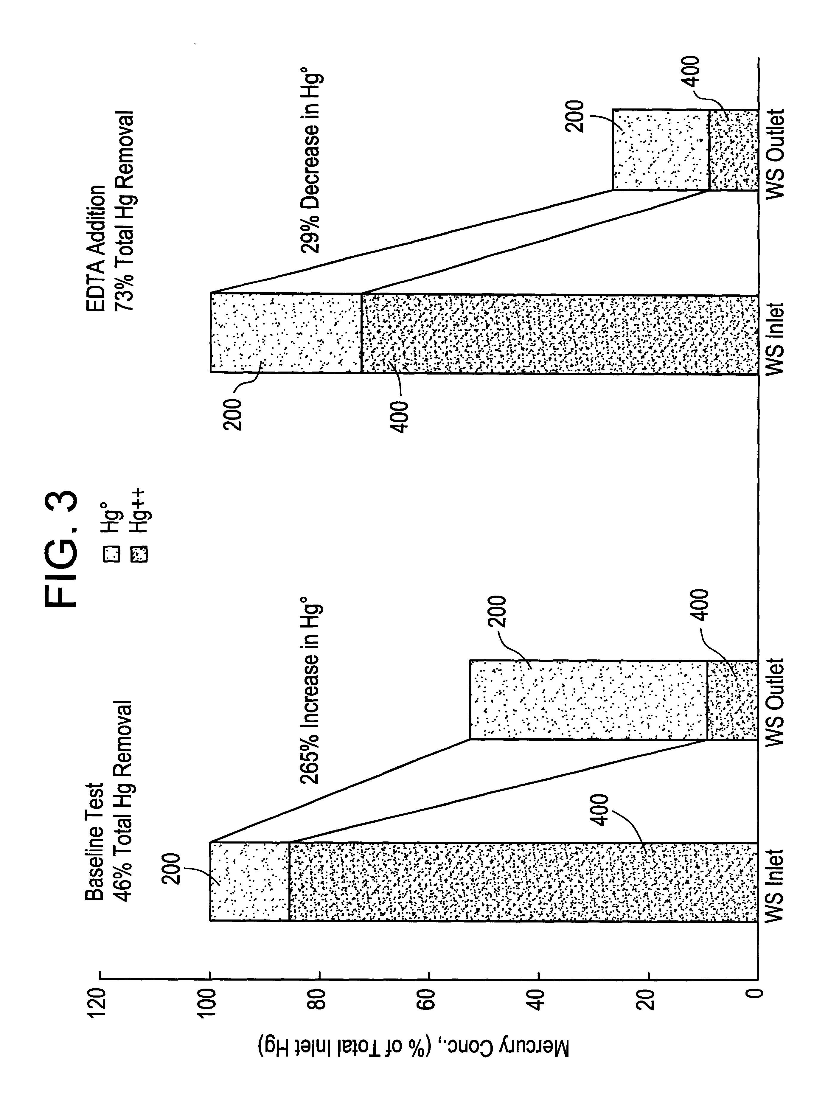 Mercury removal in utility wet scrubber using a chelating agent