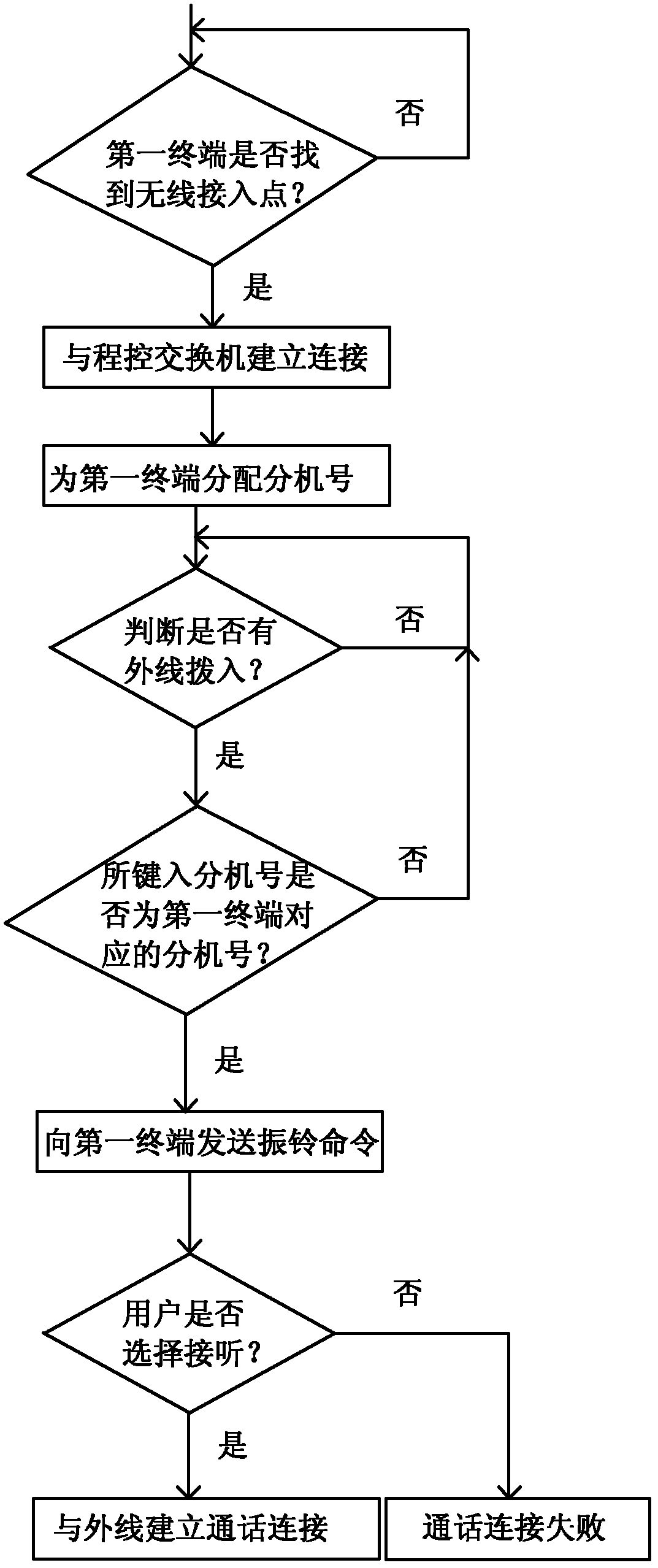 Stored program control exchange, and radiotelephone call system and method based on stored program control exchange