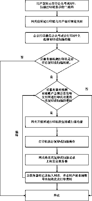 Cloud printing method with real-time deduction of copying and scanning fees