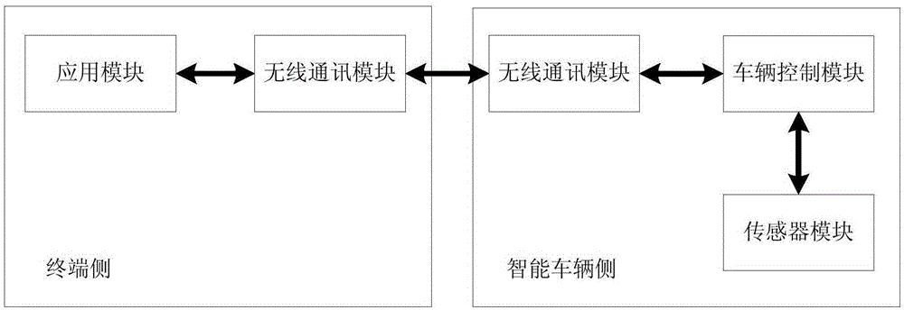 Intelligent vehicle control method and apparatus