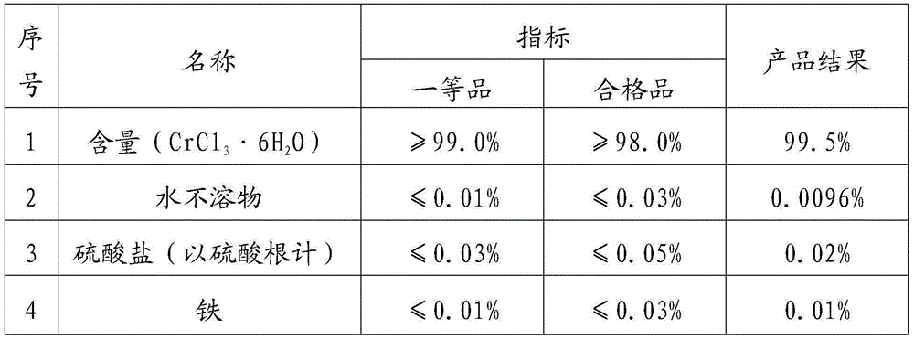 A kind of method for preparing chromium trichloride hexahydrate with sodium chromate