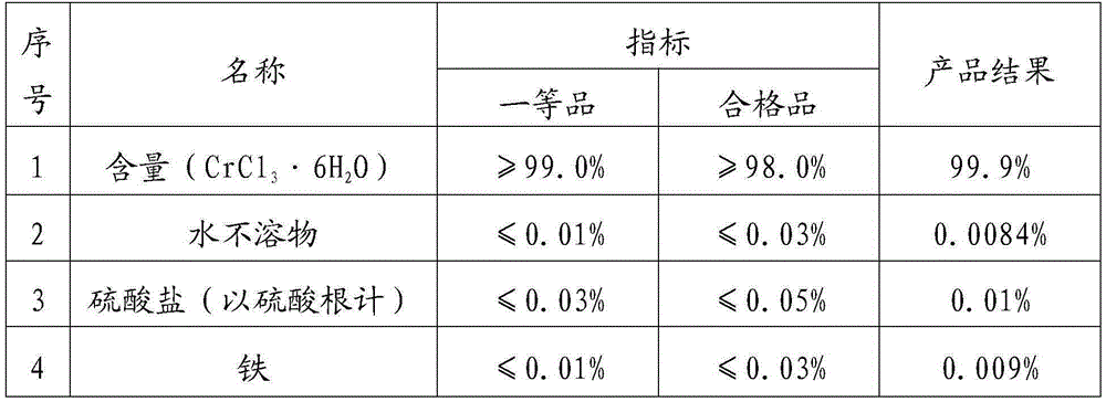 A kind of method for preparing chromium trichloride hexahydrate with sodium chromate