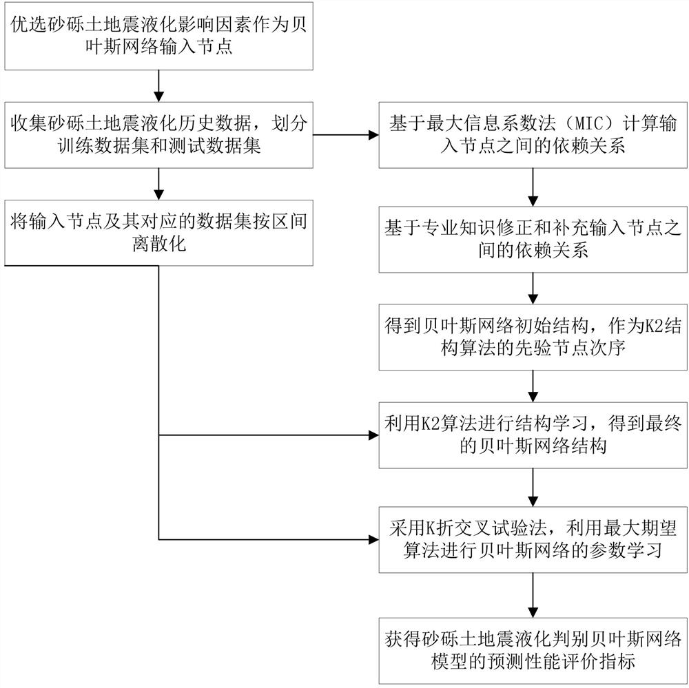 Gravel soil earthquake liquefaction discrimination method based on Bayesian network