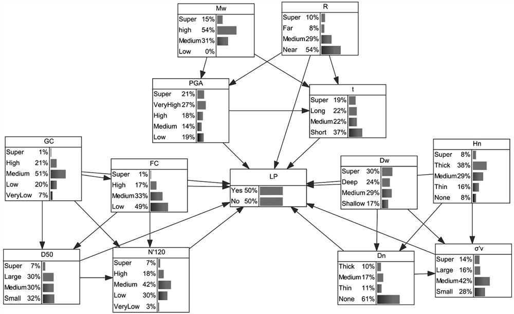 Gravel soil earthquake liquefaction discrimination method based on Bayesian network