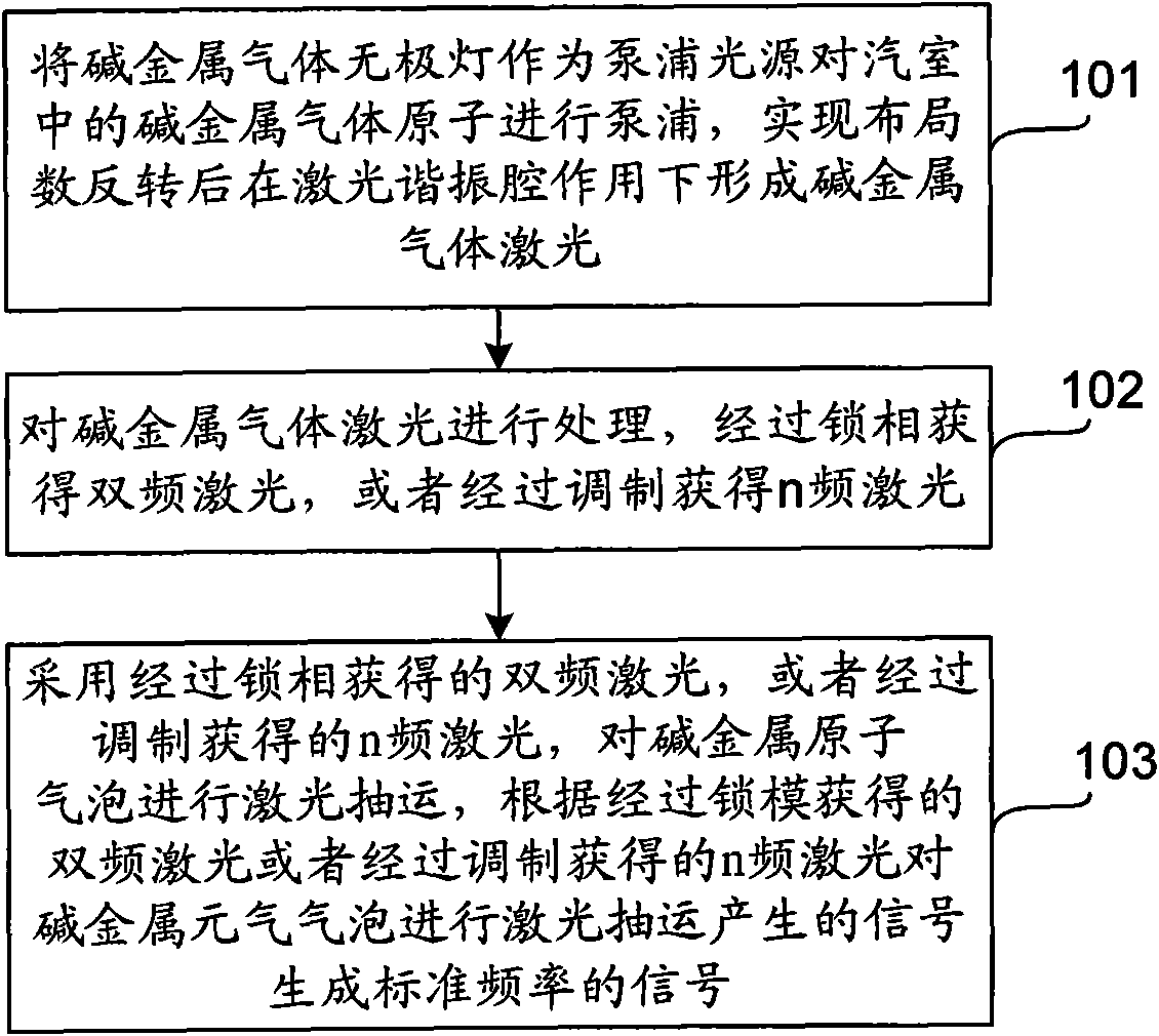 Coherent population trapping atomic clock and realization method thereof