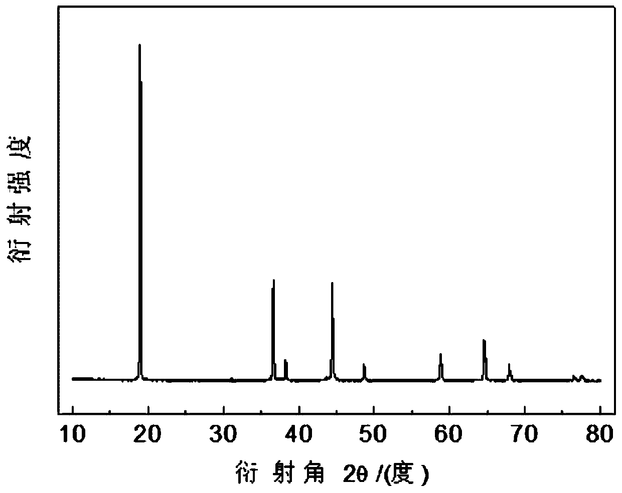 Preparation method of sharpened monocrystal high-voltage spinel lithium nickel manganese oxide cathode material