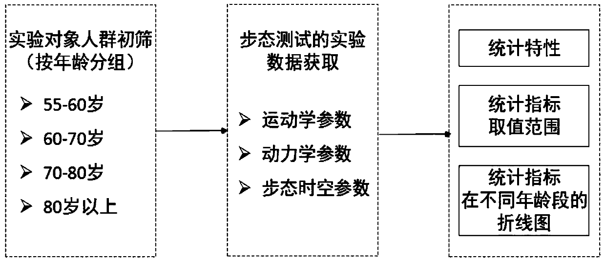 Movement function evaluating system related to muscle abilities of old persons