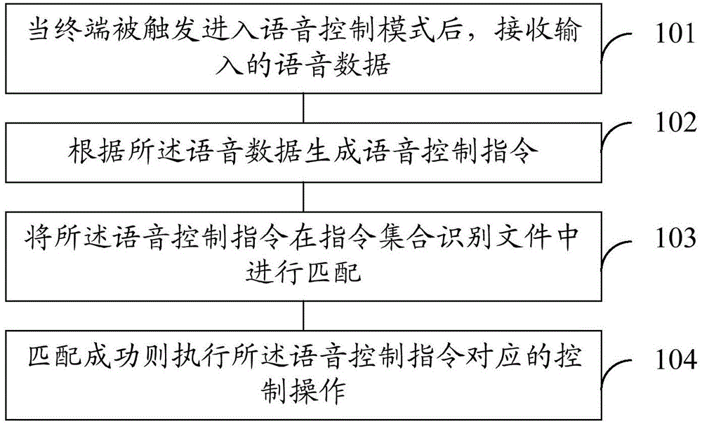 Voice control method and device