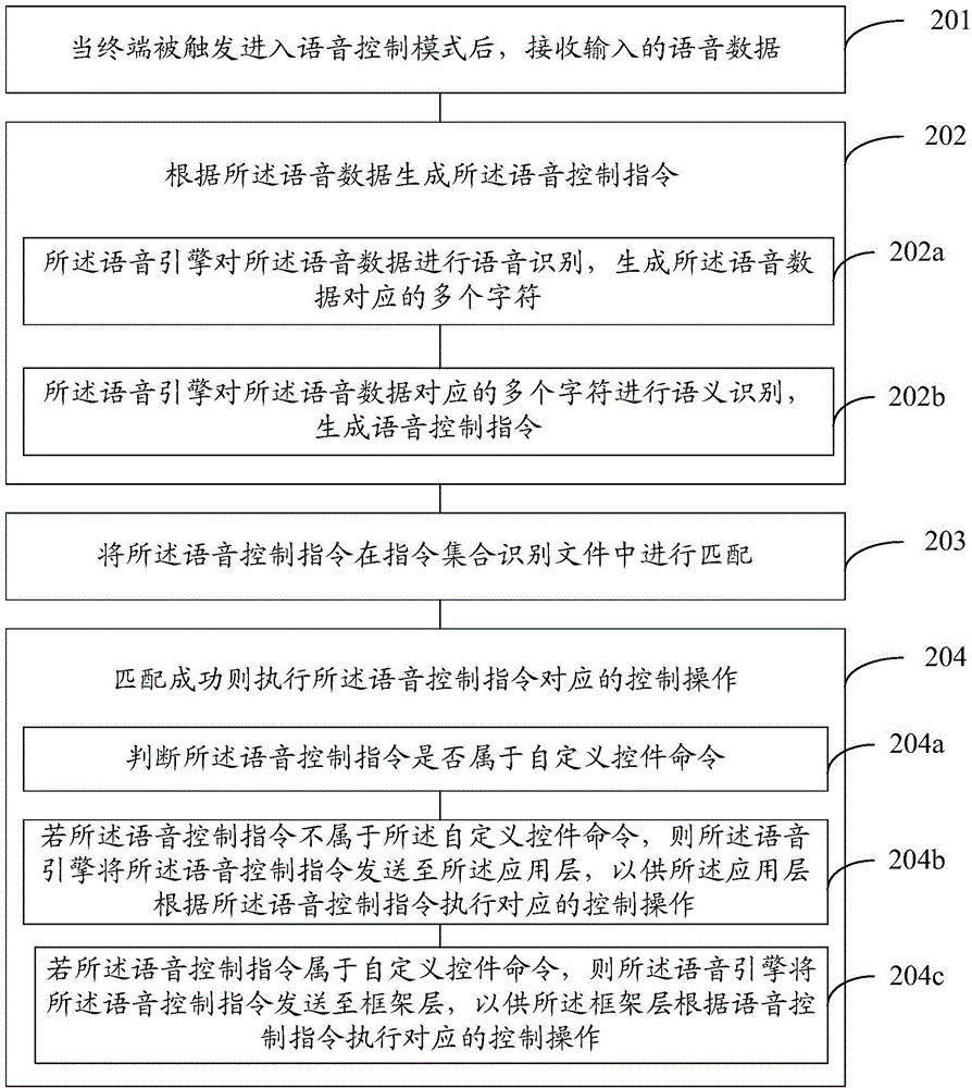 Voice control method and device